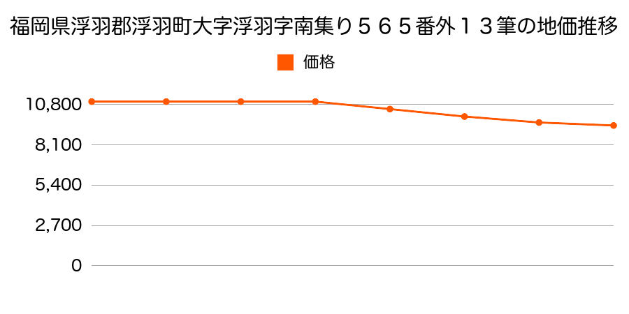 福岡県浮羽郡浮羽町大字浮羽字南集り５６５番ほか１３筆の地価推移のグラフ