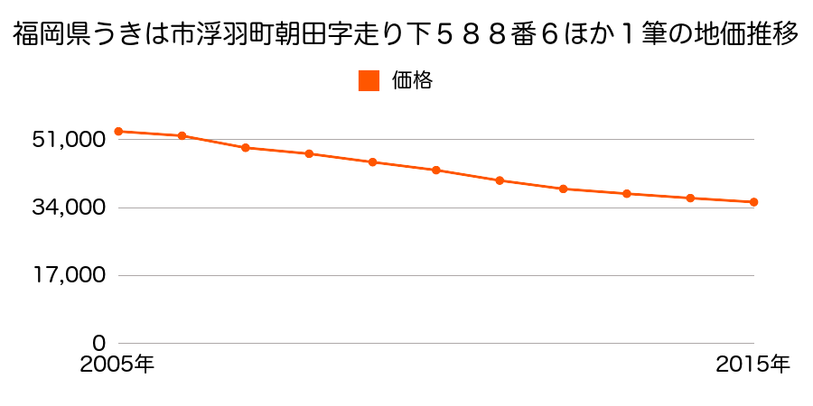 福岡県うきは市浮羽町朝田字走り下５８８番６ほか１筆の地価推移のグラフ