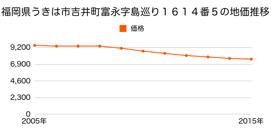 福岡県うきは市吉井町富永字嶋巡り１６１４番５の地価推移のグラフ