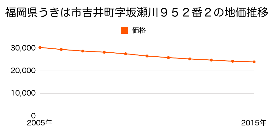 福岡県うきは市吉井町字坂瀬川９５２番２の地価推移のグラフ