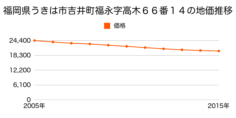 福岡県うきは市吉井町福永字高木６６番１４の地価推移のグラフ