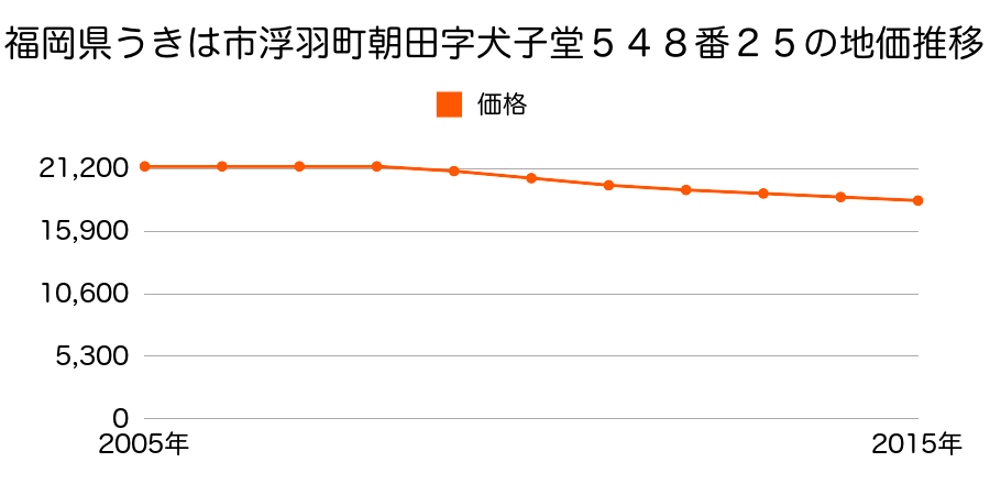 福岡県うきは市浮羽町朝田字犬子堂５４８番２５の地価推移のグラフ