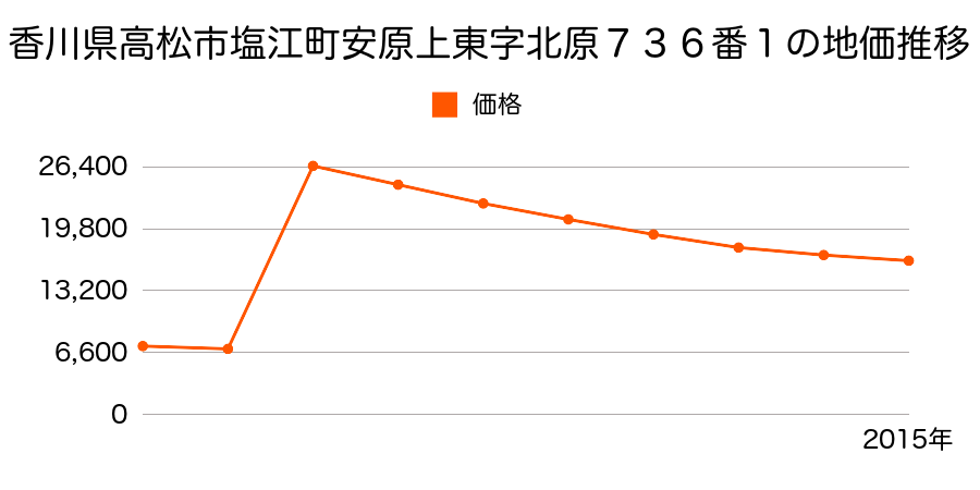 香川県高松市香川町川内原字黒滝１５７０番１の地価推移のグラフ