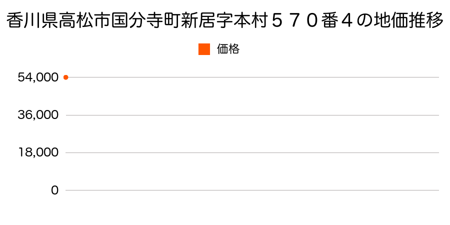 香川県高松市国分寺町新居字本村５７０番４の地価推移のグラフ