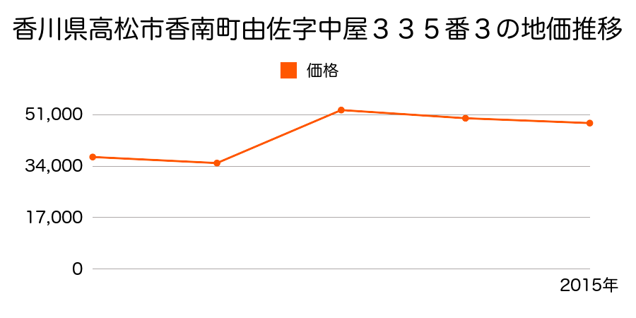 香川県高松市香川町大野字本村７２１番１の地価推移のグラフ