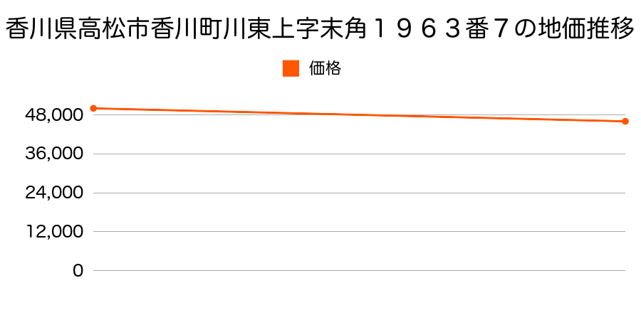 香川県高松市香川町川東上字末角１９６３番７の地価推移のグラフ