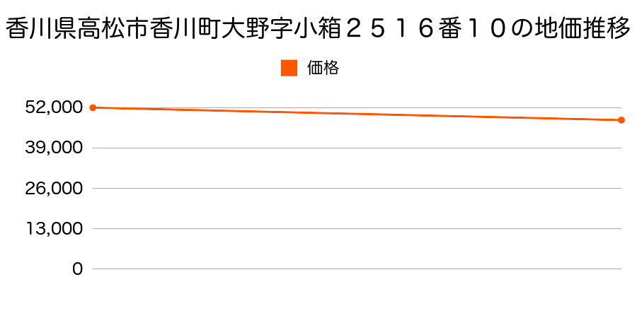 香川県高松市香川町大野字小箱２５１６番１０の地価推移のグラフ