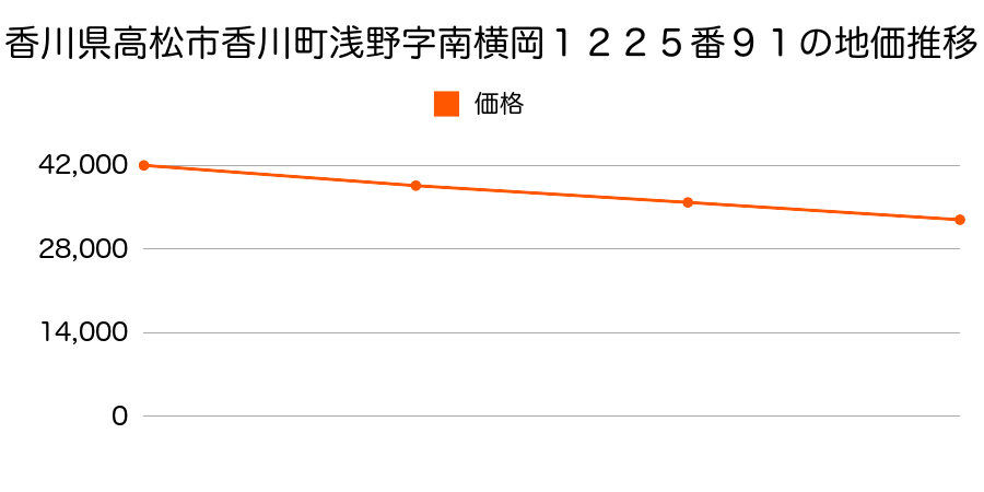 香川県高松市香川町浅野字南横岡１２２５番９１の地価推移のグラフ