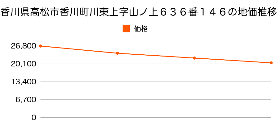 香川県高松市香川町川東上字山ノ上６３６番１４６の地価推移のグラフ