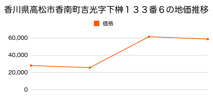 香川県高松市多肥上町字宮尻１４１５番１０の地価推移のグラフ