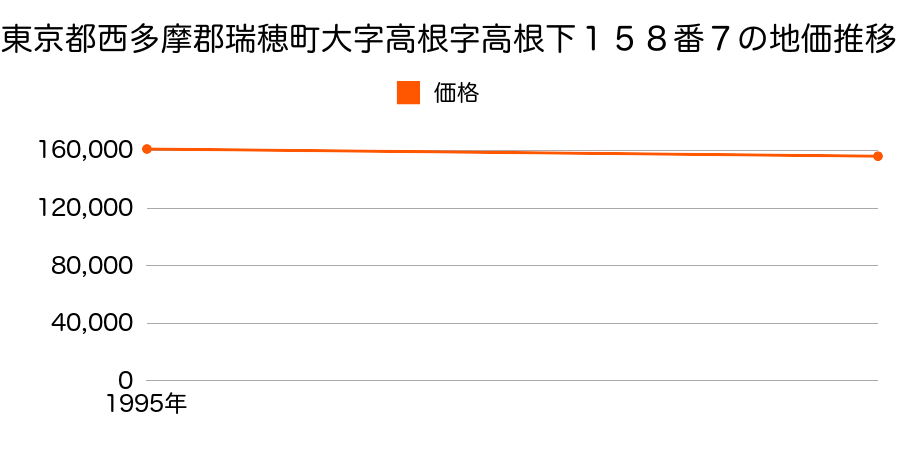 東京都西多摩郡瑞穂町大字高根字高根下１５８番７の地価推移のグラフ