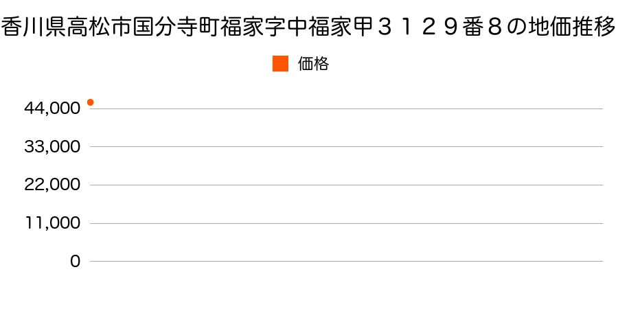 香川県高松市国分寺町福家字中福家甲３１２９番８の地価推移のグラフ