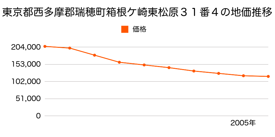 東京都西多摩郡瑞穂町箱根ケ崎東松原３１番４の地価推移のグラフ