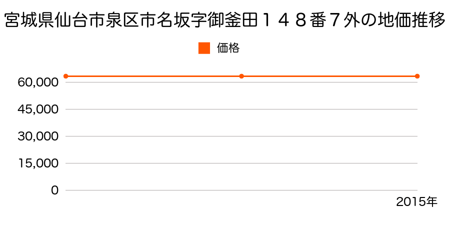 宮城県仙台市泉区市名坂字御釜田１４８番７外の地価推移のグラフ