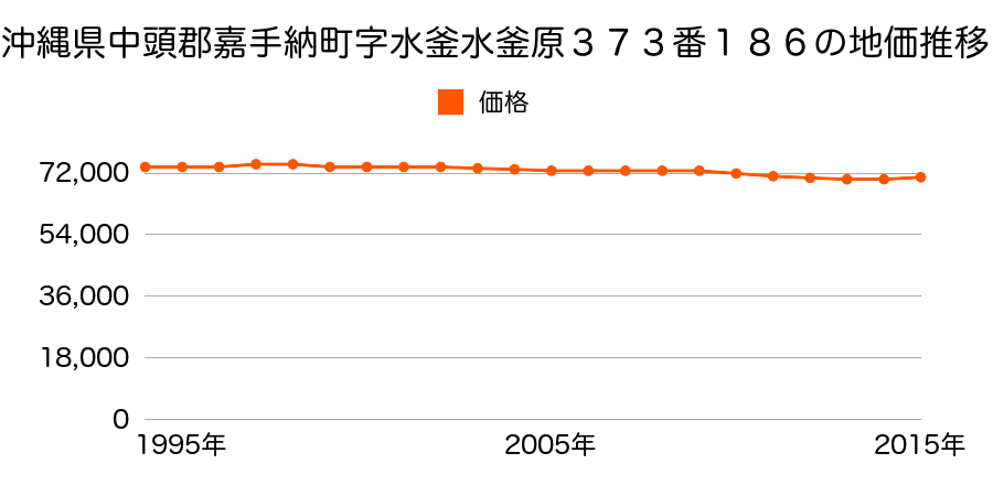 沖縄県中頭郡嘉手納町水釜６丁目３７３番１８６の地価推移のグラフ