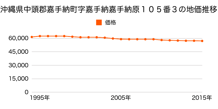 沖縄県中頭郡嘉手納町字嘉手納御嶽前原１４１番２の地価推移のグラフ
