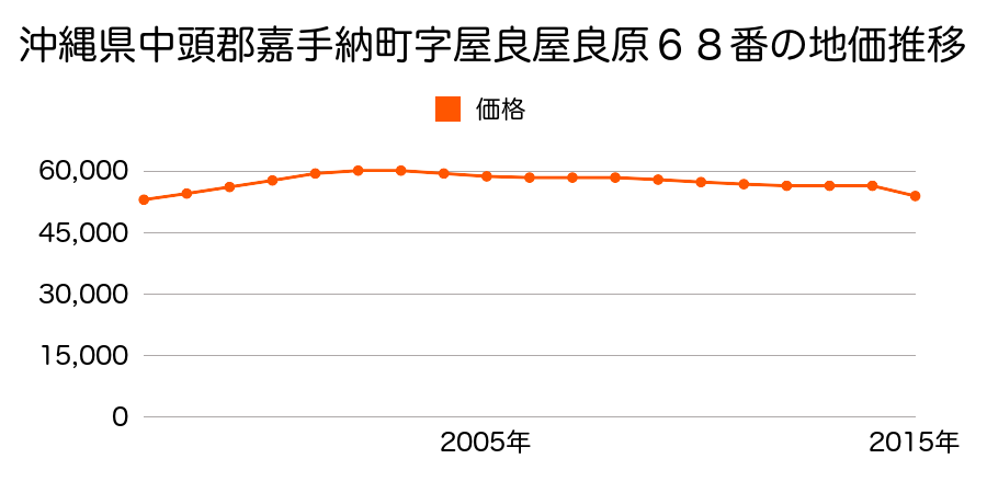 沖縄県中頭郡嘉手納町字屋良下仁原８８６番１８の地価推移のグラフ