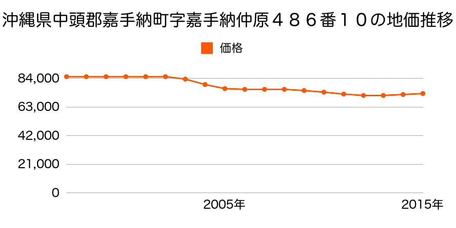 沖縄県中頭郡嘉手納町字嘉手納仲原４８６番１０外の地価推移のグラフ