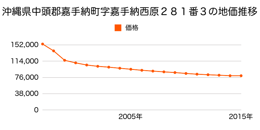沖縄県中頭郡嘉手納町字嘉手納西原２９８番１３外の地価推移のグラフ