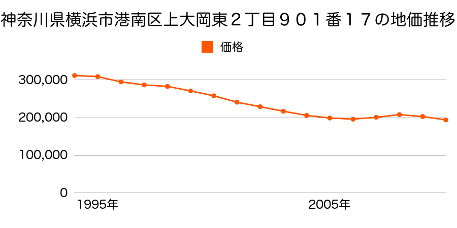 神奈川県横浜市港南区上大岡東２丁目９０１番１７の地価推移のグラフ