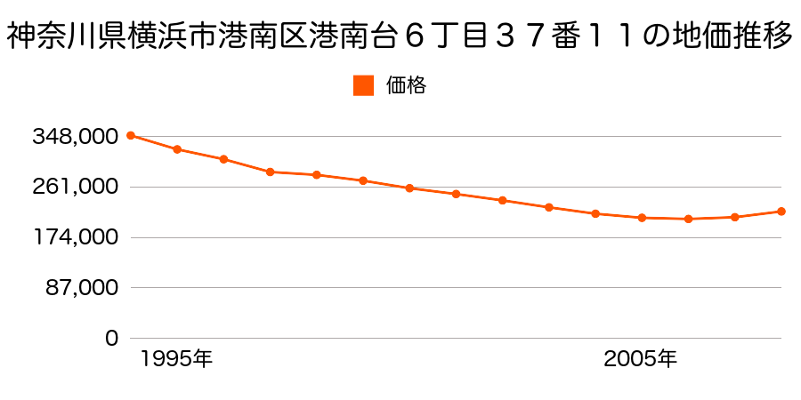 神奈川県横浜市港南区上大岡東１丁目１１００番６０の地価推移のグラフ