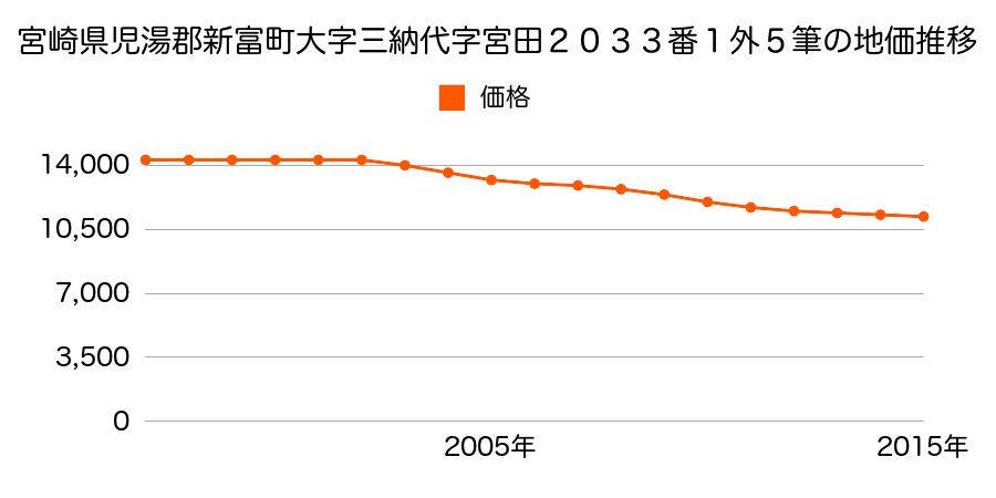 宮崎県児湯郡新富町大字三納代字畑中１７５７番１外の地価推移のグラフ