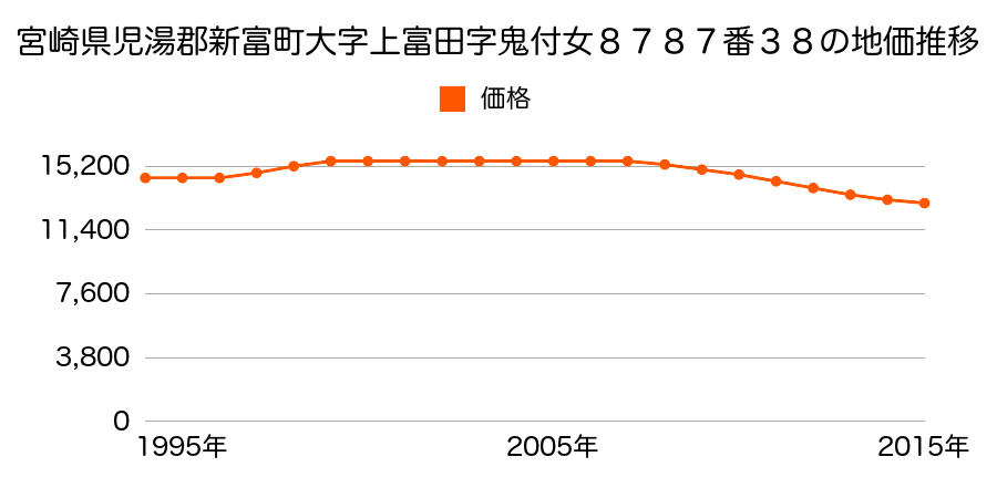 宮崎県児湯郡新富町大字上富田字鬼付女８７８７番３８の地価推移のグラフ