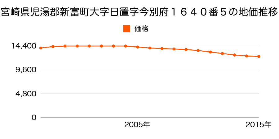 宮崎県児湯郡新富町大字日置字今別府１６４０番５の地価推移のグラフ