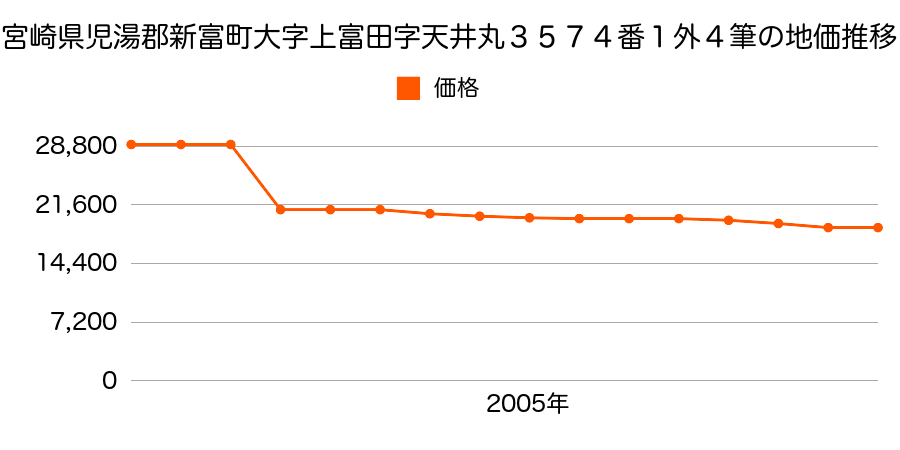 宮崎県児湯郡新富町大字上富田字井ノ木田３２１０番１外の地価推移のグラフ