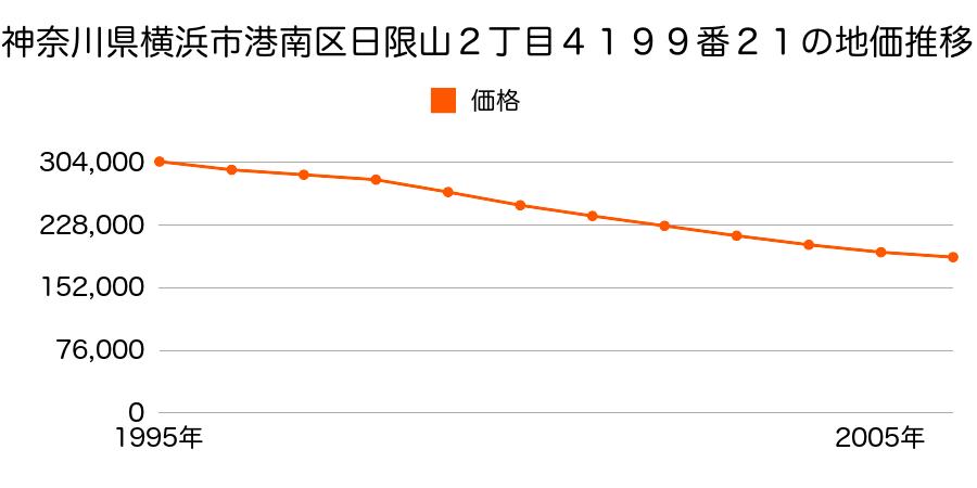 神奈川県横浜市港南区日限山２丁目４１９９番２１の地価推移のグラフ