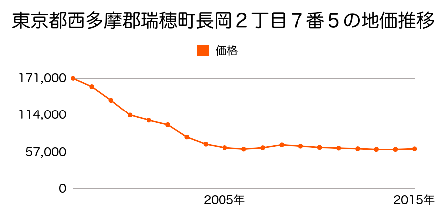 東京都西多摩郡瑞穂町長岡２丁目７番５の地価推移のグラフ