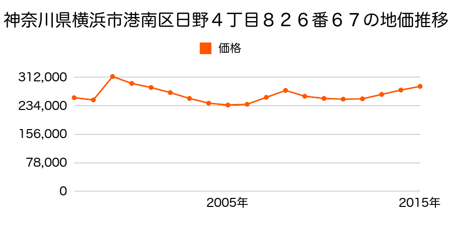 神奈川県横浜市港南区港南台４丁目１４番３の地価推移のグラフ