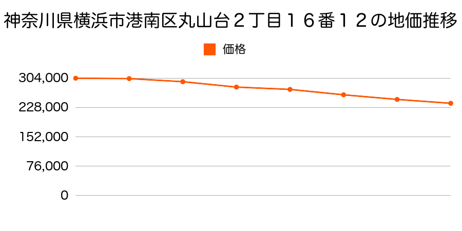 神奈川県横浜市港南区丸山台２丁目１６番１２の地価推移のグラフ