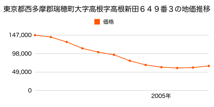 東京都西多摩郡瑞穂町大字富士山栗原新田字大日塚２１２番３の地価推移のグラフ