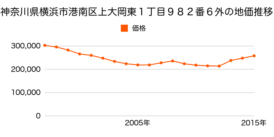 神奈川県横浜市港南区最戸１丁目２０６番１の地価推移のグラフ