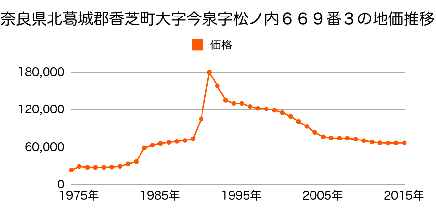 奈良県香芝市今泉６２９番７外の地価推移のグラフ