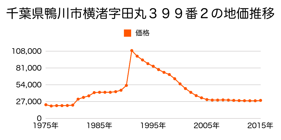 千葉県鴨川市横渚字洲崎５５６番の地価推移のグラフ