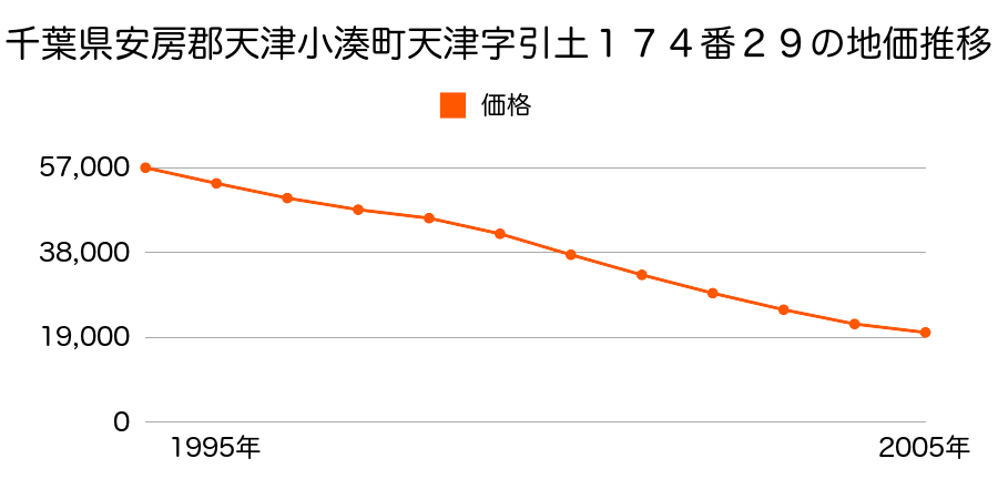 千葉県安房郡天津小湊町天津字引土１７４番２４の地価推移のグラフ