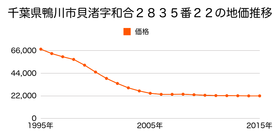 千葉県鴨川市貝渚字川口２９９８番２の地価推移のグラフ