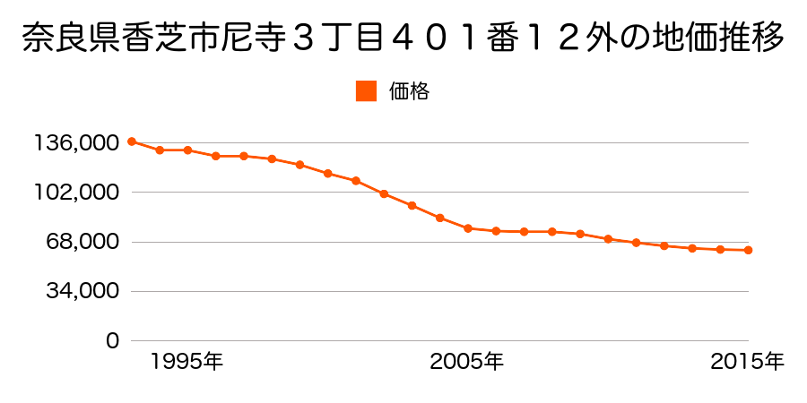 奈良県香芝市尼寺３丁目４０１番１２外の地価推移のグラフ