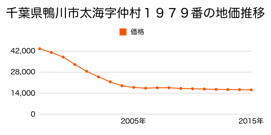 千葉県鴨川市太海字仲村１９７９番の地価推移のグラフ