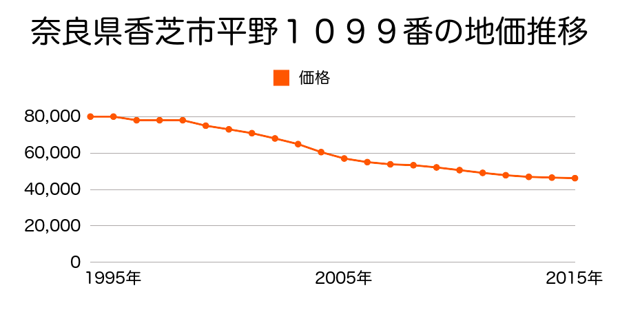 奈良県香芝市平野１０９９番の地価推移のグラフ