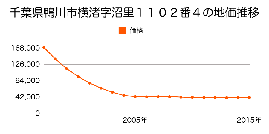 千葉県鴨川市横渚字沼里１１０２番４の地価推移のグラフ