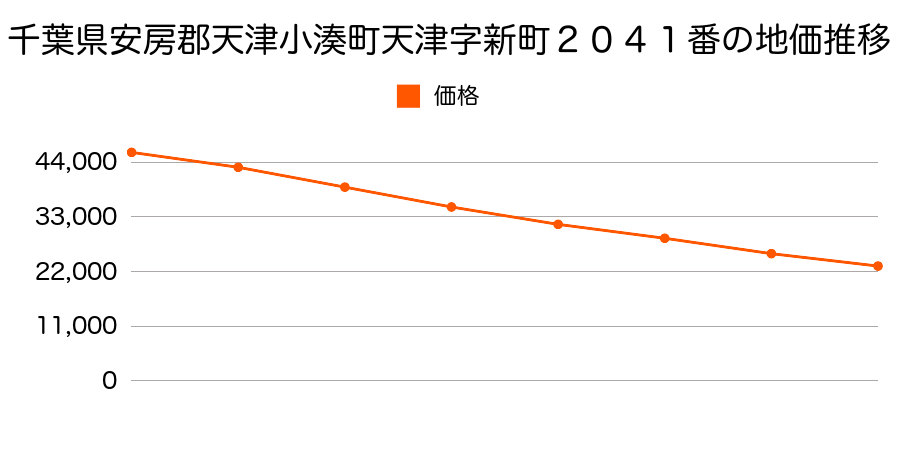 千葉県安房郡天津小湊町天津字新町２０４１番の地価推移のグラフ