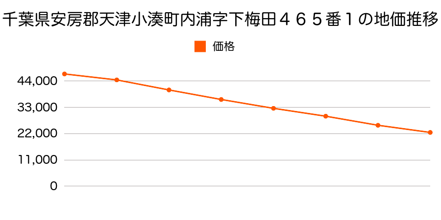 千葉県安房郡天津小湊町内浦字下梅田４６５番１の地価推移のグラフ