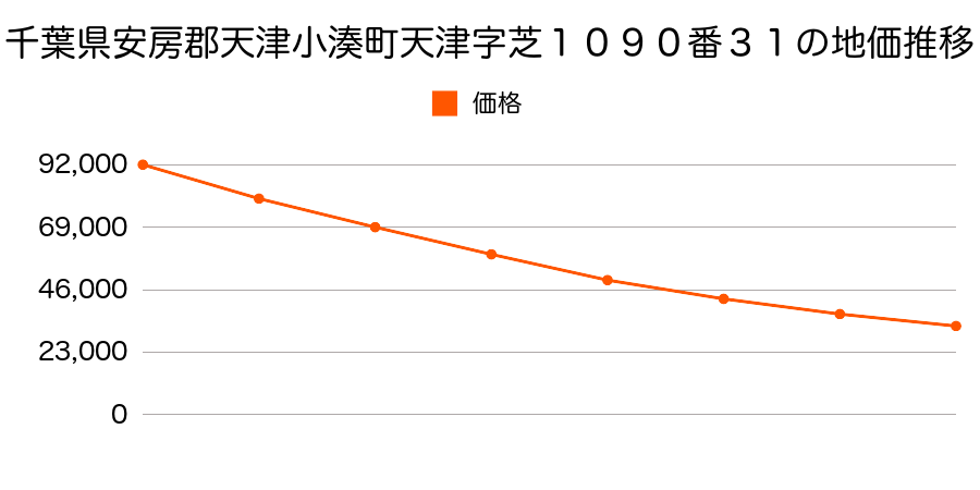 千葉県安房郡天津小湊町天津字芝１０９０番３１の地価推移のグラフ