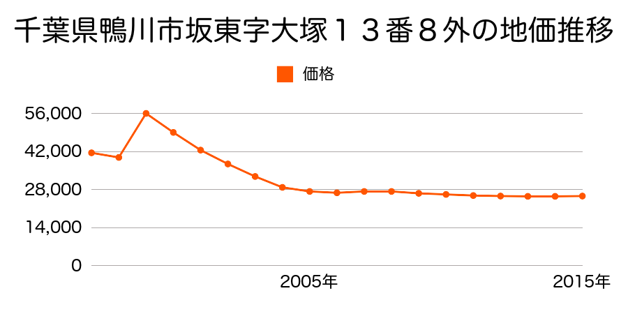 千葉県鴨川市横渚字上原１４７１番８の地価推移のグラフ