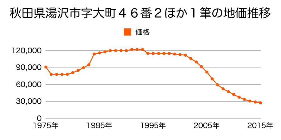 秋田県湯沢市材木町１丁目８１番２２の地価推移のグラフ
