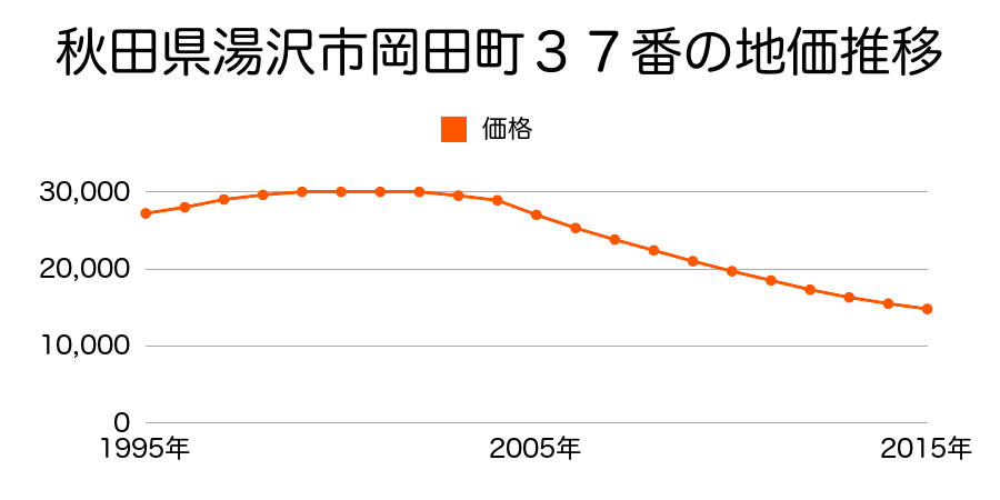 秋田県湯沢市岡田町３７番の地価推移のグラフ
