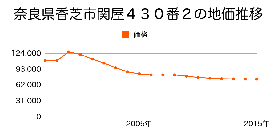 奈良県香芝市白鳳台１丁目１１番１１の地価推移のグラフ